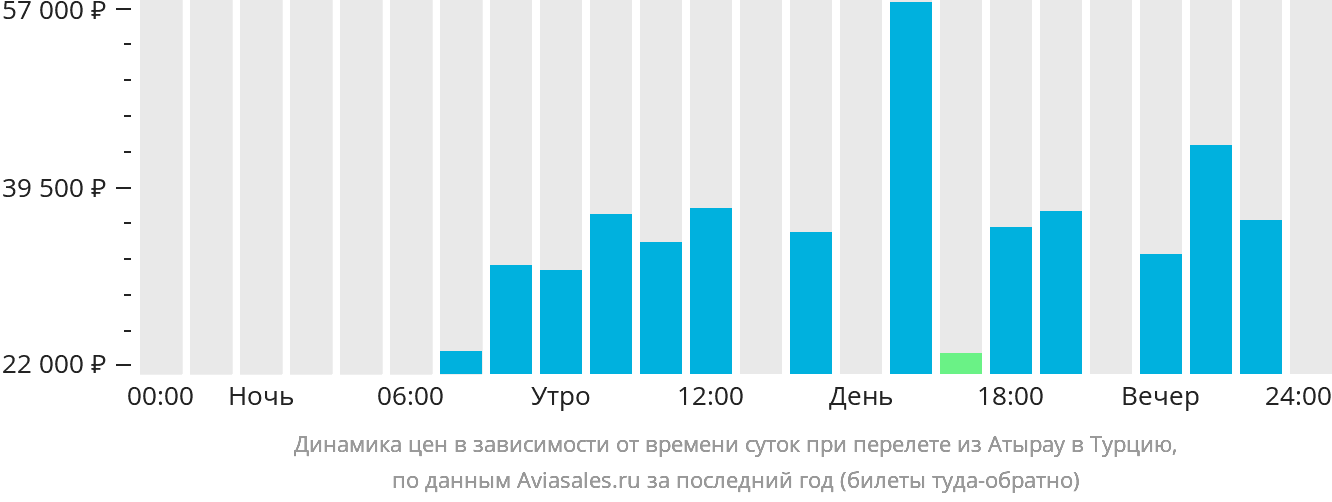 Динамика цен в зависимости от времени вылета из Атырау в Турцию