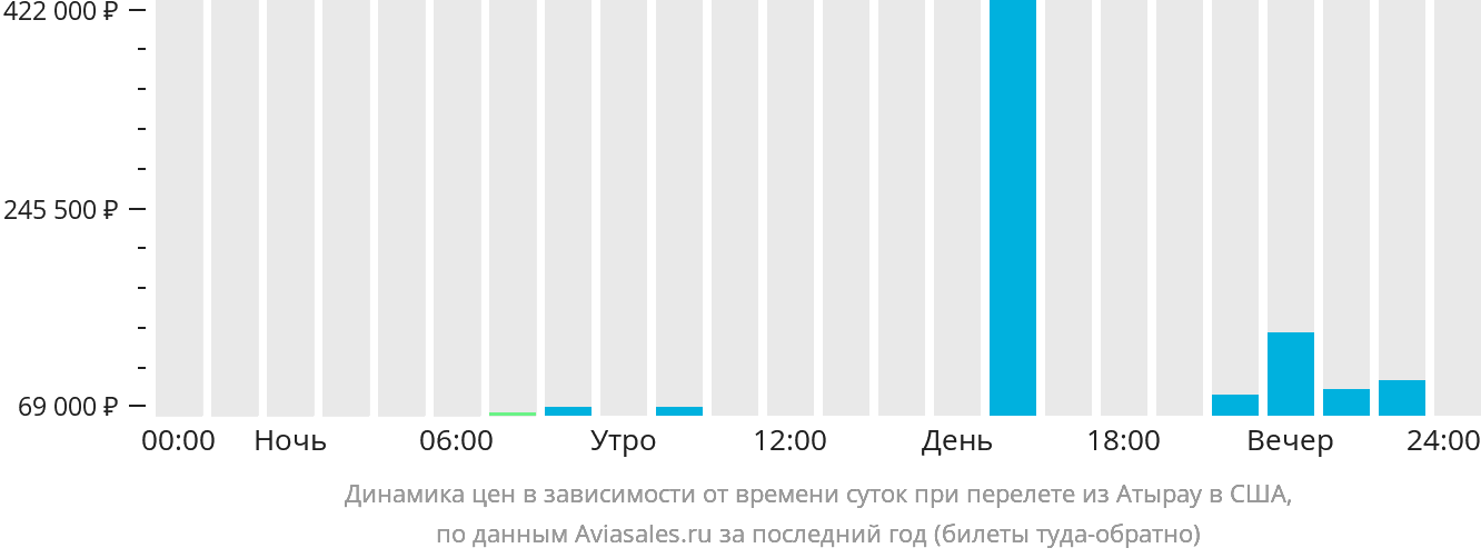 Динамика цен в зависимости от времени вылета из Атырау в США