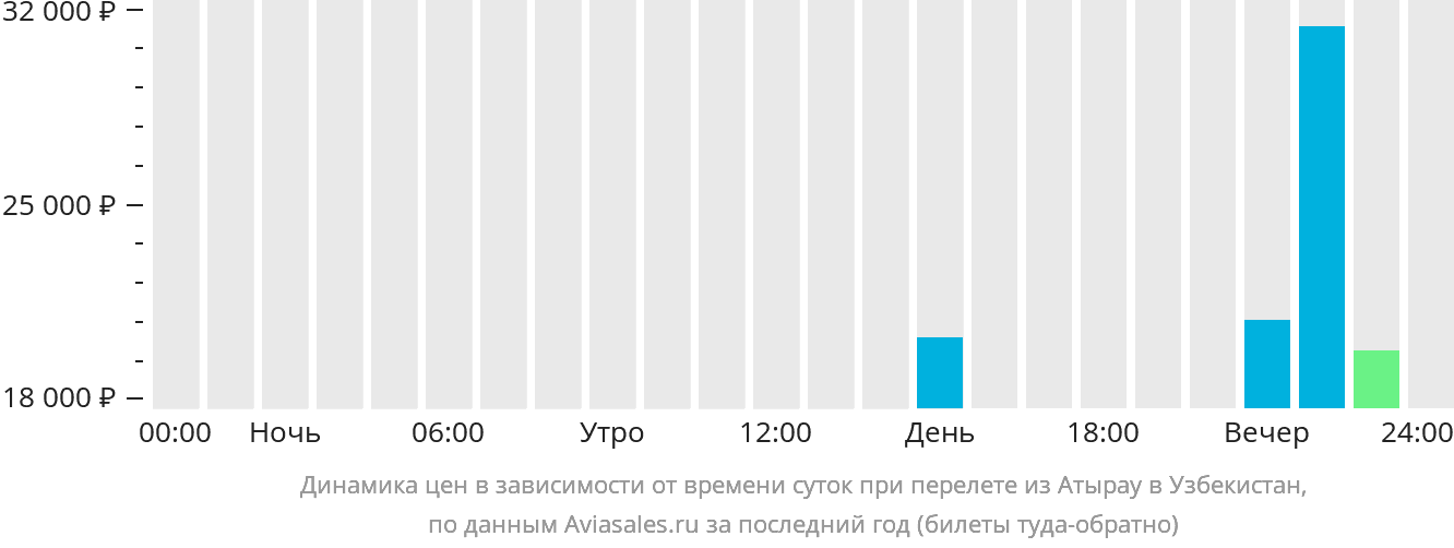 Динамика цен в зависимости от времени вылета из Атырау в Узбекистан
