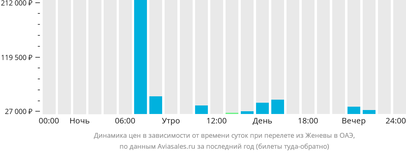 Динамика цен в зависимости от времени вылета из Женевы в ОАЭ