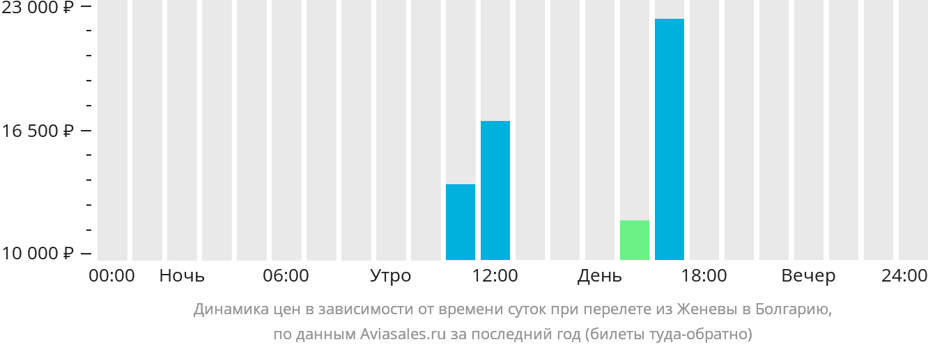 Динамика цен в зависимости от времени вылета из Женевы в Болгарию