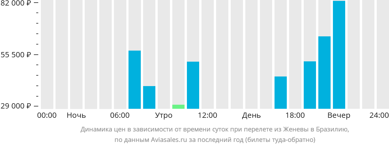 Динамика цен в зависимости от времени вылета из Женевы в Бразилию