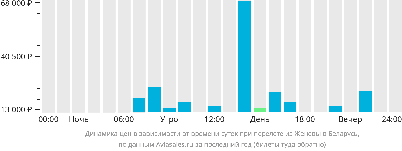 Динамика цен в зависимости от времени вылета из Женевы в Беларусь
