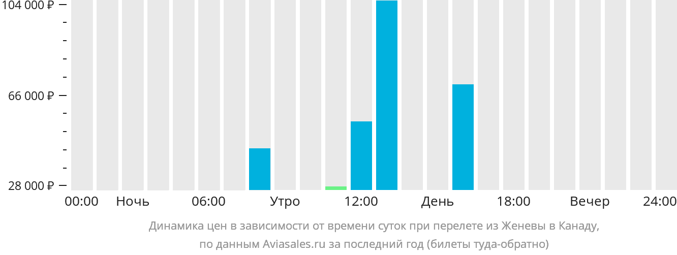 Динамика цен в зависимости от времени вылета из Женевы в Канаду