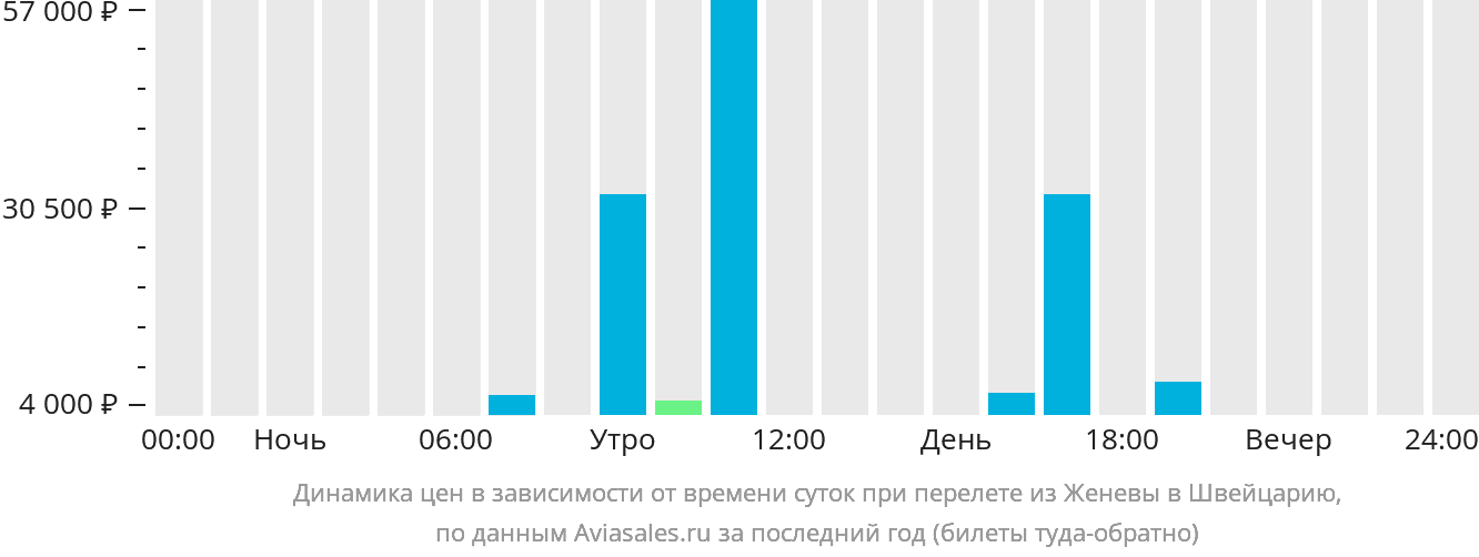 Динамика цен в зависимости от времени вылета из Женевы в Швейцарию