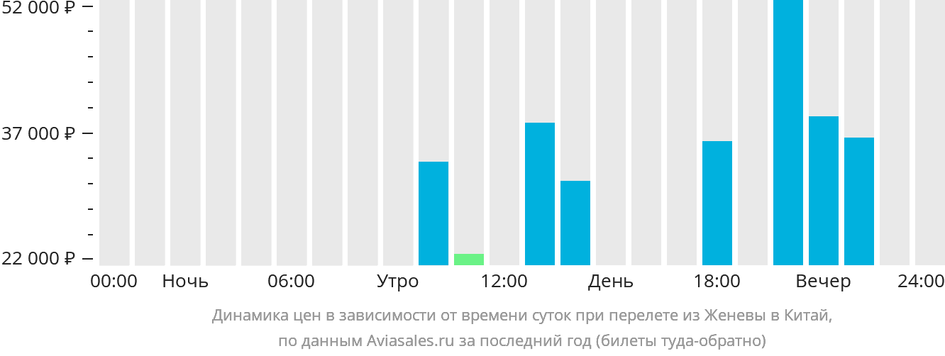 Динамика цен в зависимости от времени вылета из Женевы в Китай