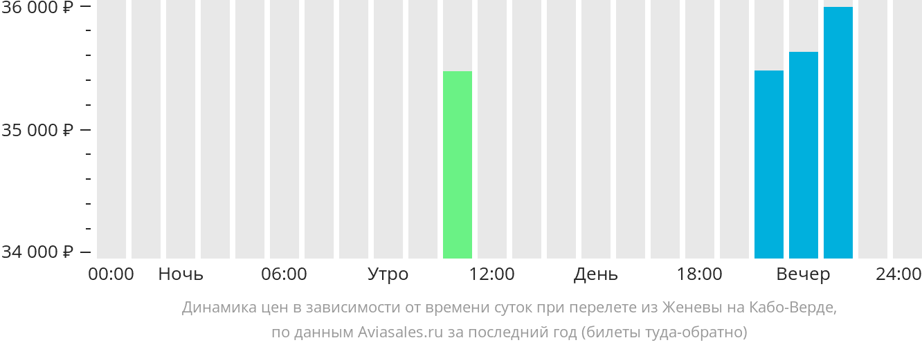 Динамика цен в зависимости от времени вылета из Женевы на Кабо-Верде