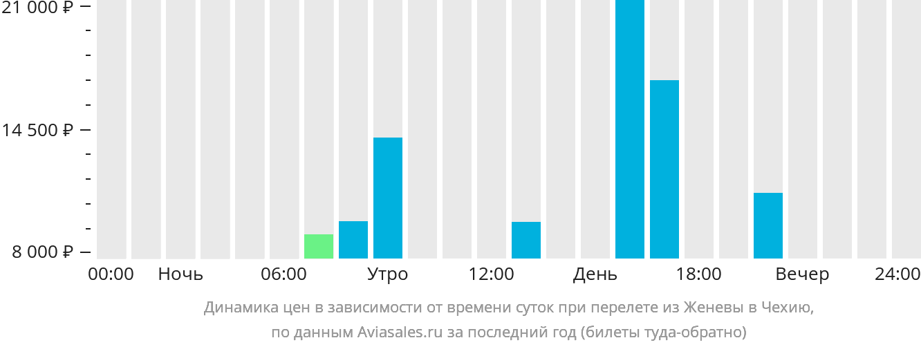 Динамика цен в зависимости от времени вылета из Женевы в Чехию