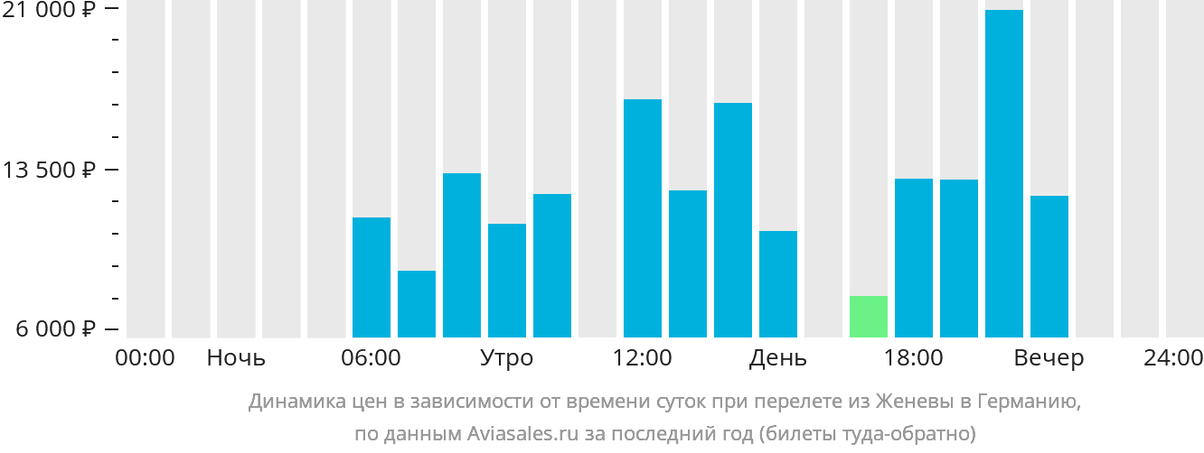 Динамика цен в зависимости от времени вылета из Женевы в Германию