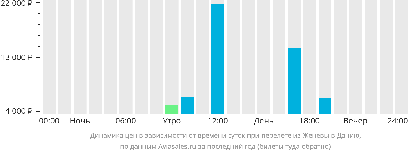 Динамика цен в зависимости от времени вылета из Женевы в Данию