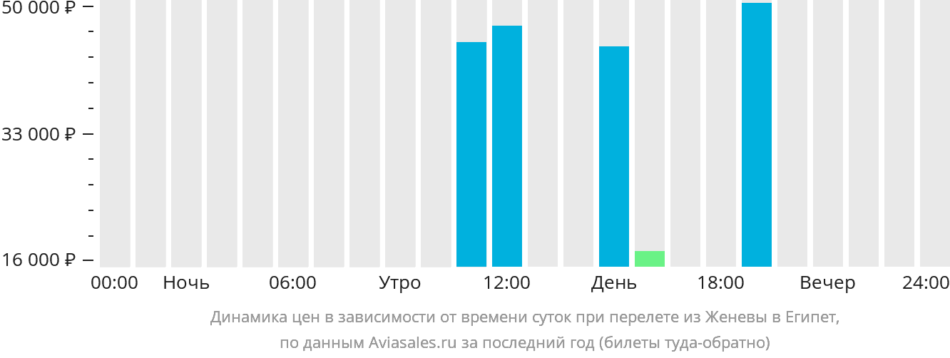 Динамика цен в зависимости от времени вылета из Женевы в Египет