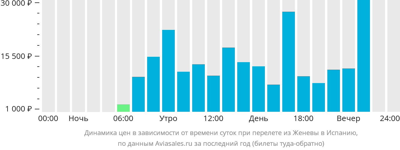 Динамика цен в зависимости от времени вылета из Женевы в Испанию