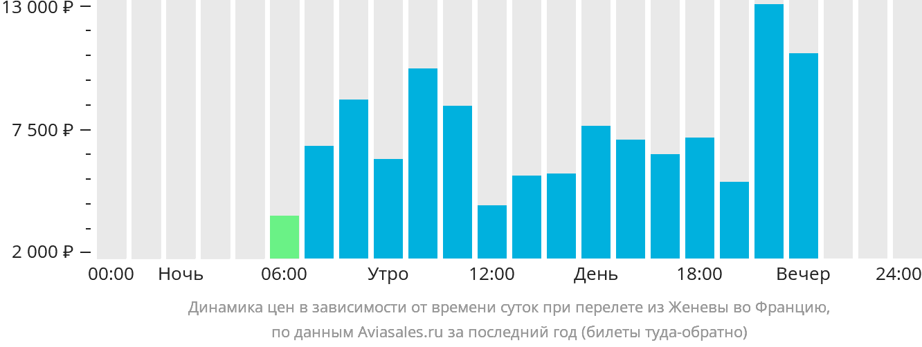 Динамика цен в зависимости от времени вылета из Женевы во Францию