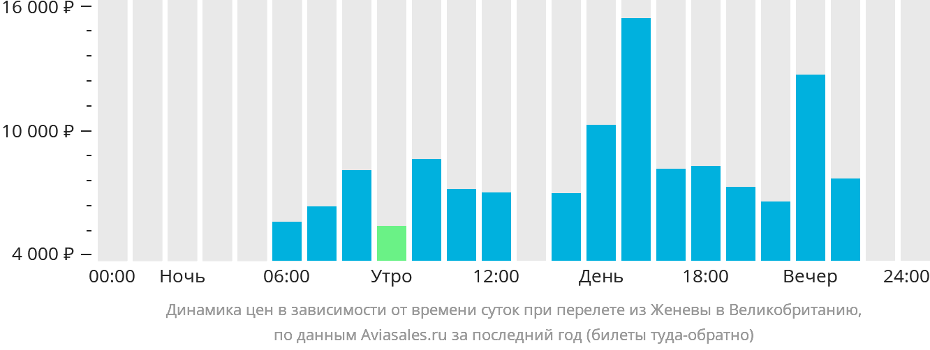 Динамика цен в зависимости от времени вылета из Женевы в Великобританию