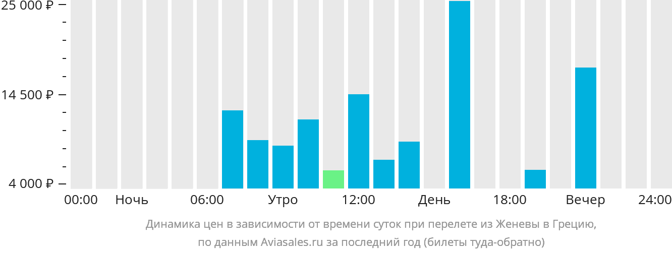 Динамика цен в зависимости от времени вылета из Женевы в Грецию