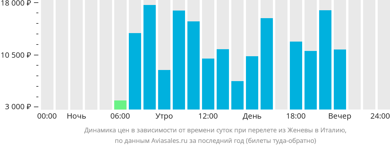 Динамика цен в зависимости от времени вылета из Женевы в Италию