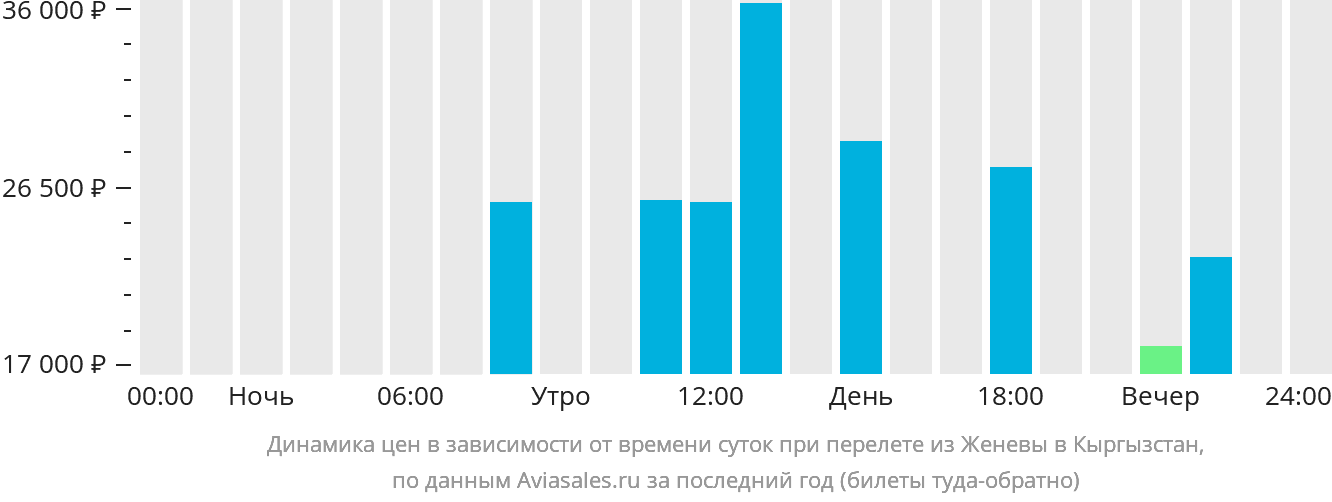 Динамика цен в зависимости от времени вылета из Женевы в Кыргызстан