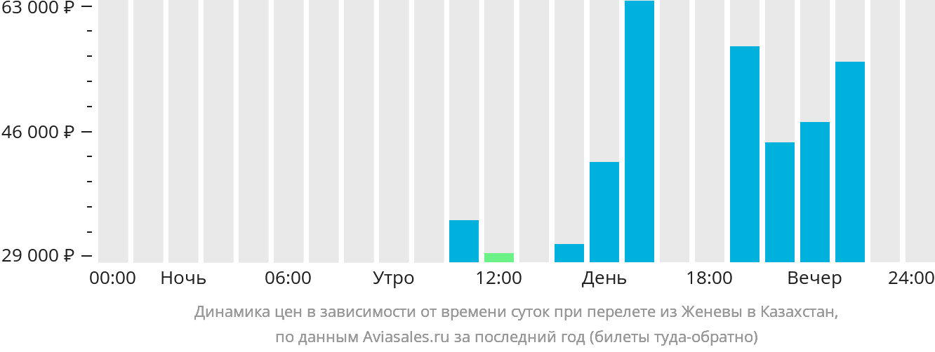 Динамика цен в зависимости от времени вылета из Женевы в Казахстан