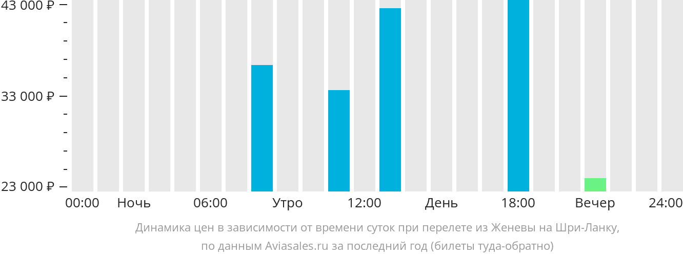 Динамика цен в зависимости от времени вылета из Женевы на Шри-Ланку