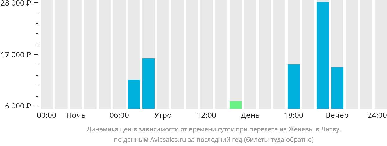 Динамика цен в зависимости от времени вылета из Женевы в Литву