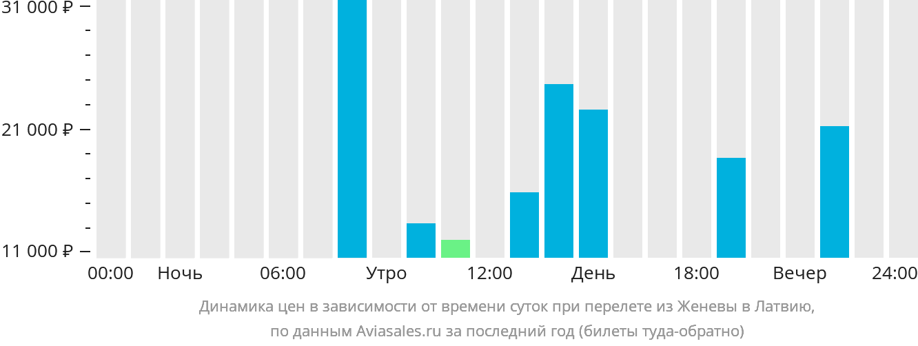 Динамика цен в зависимости от времени вылета из Женевы в Латвию