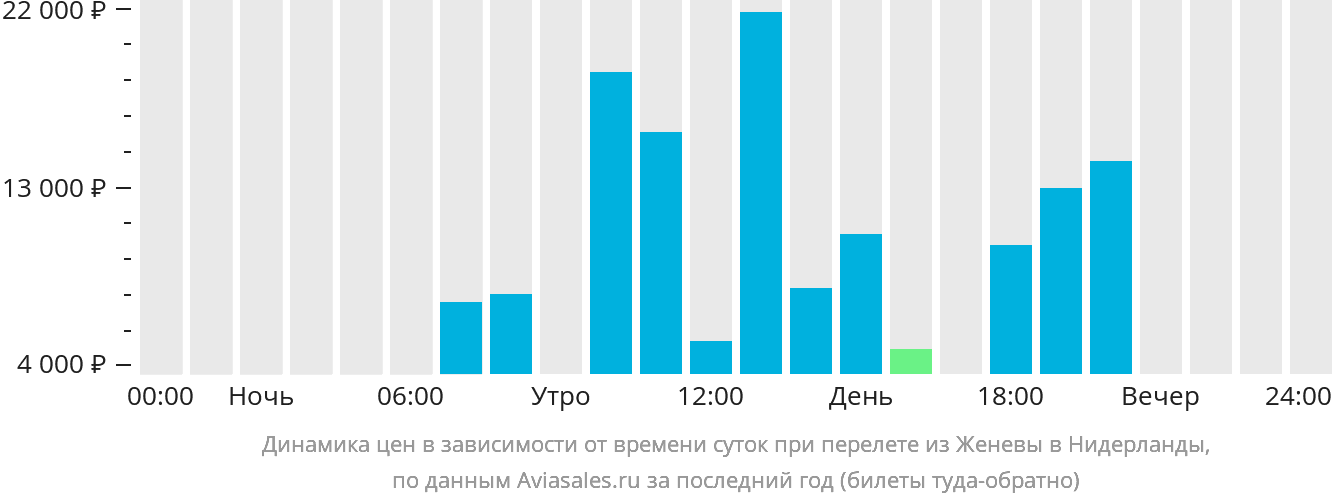 Динамика цен в зависимости от времени вылета из Женевы в Нидерланды