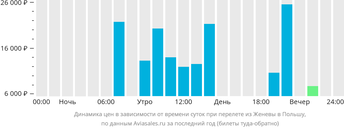 Динамика цен в зависимости от времени вылета из Женевы в Польшу