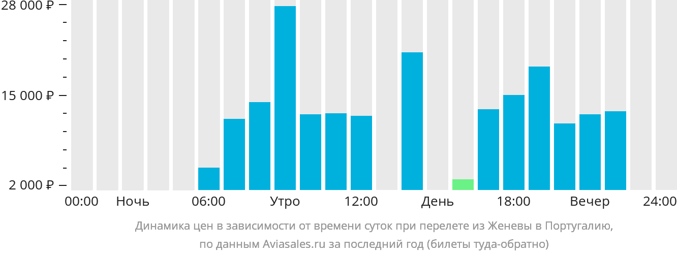 Динамика цен в зависимости от времени вылета из Женевы в Португалию