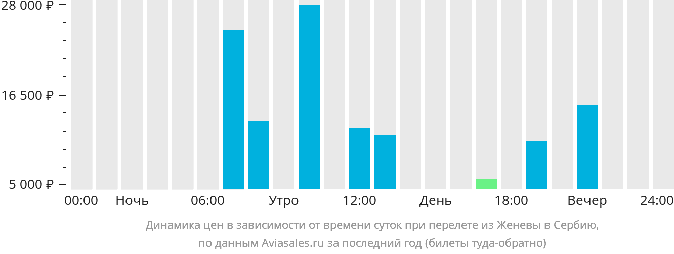 Динамика цен в зависимости от времени вылета из Женевы в Сербию