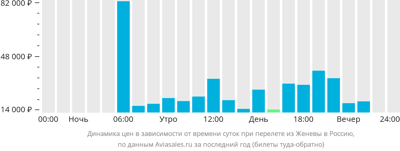 Динамика цен в зависимости от времени вылета из Женевы в Россию