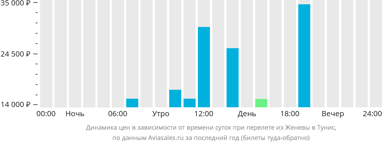 Динамика цен в зависимости от времени вылета из Женевы в Тунис