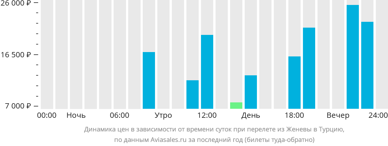 Динамика цен в зависимости от времени вылета из Женевы в Турцию