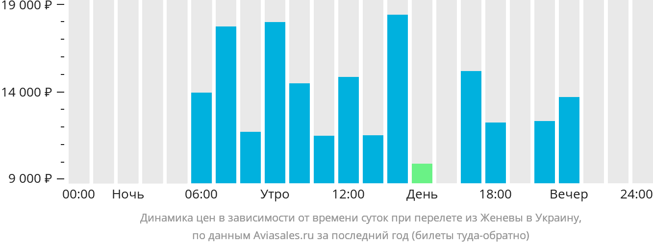 Динамика цен в зависимости от времени вылета из Женевы в Украину