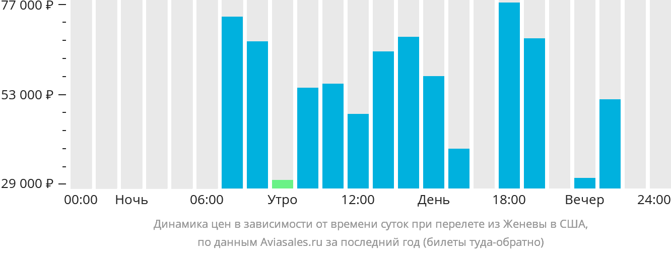 Динамика цен в зависимости от времени вылета из Женевы в США