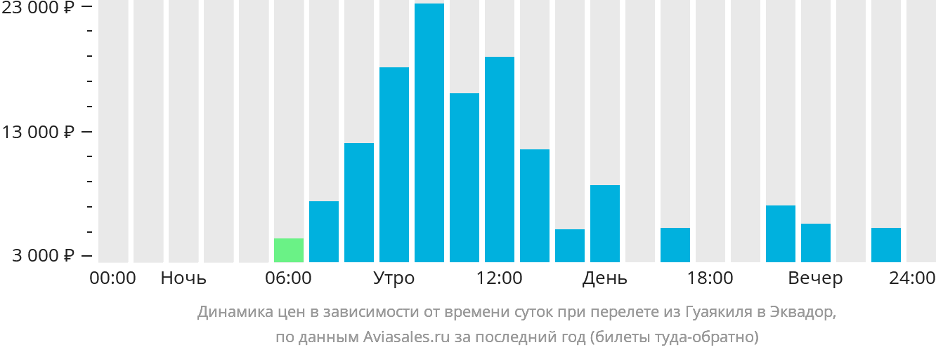 Динамика цен в зависимости от времени вылета из Гуаякиля в Эквадор