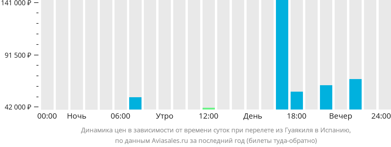 Динамика цен в зависимости от времени вылета из Гуаякиля в Испанию