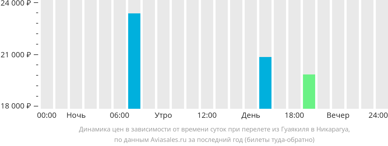 Динамика цен в зависимости от времени вылета из Гуаякиля в Никарагуа