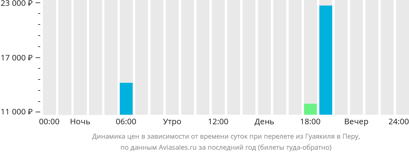 Динамика цен в зависимости от времени вылета из Гуаякиля в Перу