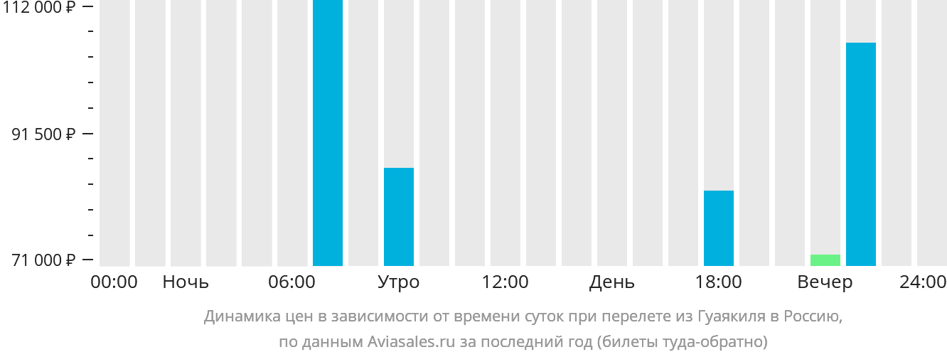 Динамика цен в зависимости от времени вылета из Гуаякиля в Россию