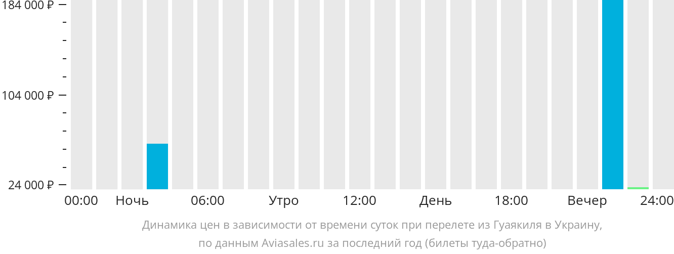 Динамика цен в зависимости от времени вылета из Гуаякиля в Украину