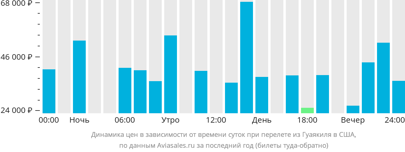 Динамика цен в зависимости от времени вылета из Гуаякиля в США