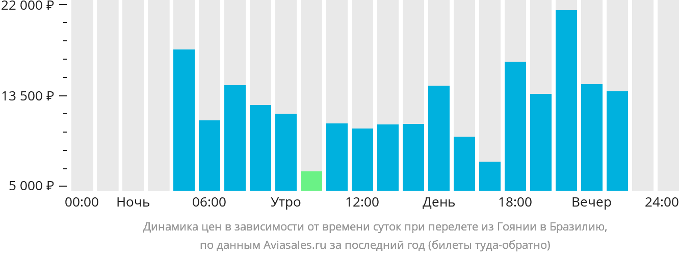 Динамика цен в зависимости от времени вылета из Гоянии в Бразилию