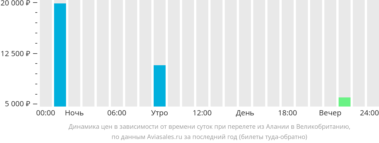 Динамика цен в зависимости от времени вылета из Алании в Великобританию