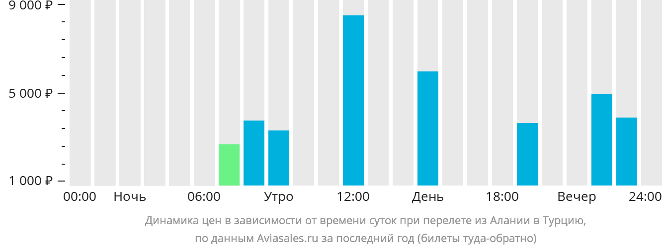 Динамика цен в зависимости от времени вылета из Алании в Турцию