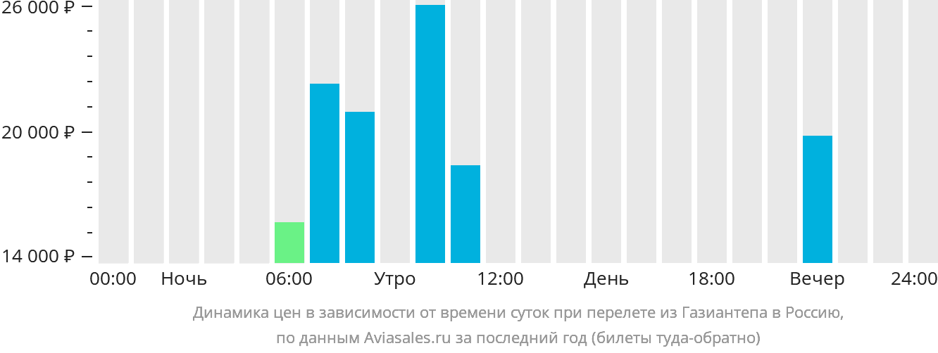 Динамика цен в зависимости от времени вылета из Газиантепа в Россию