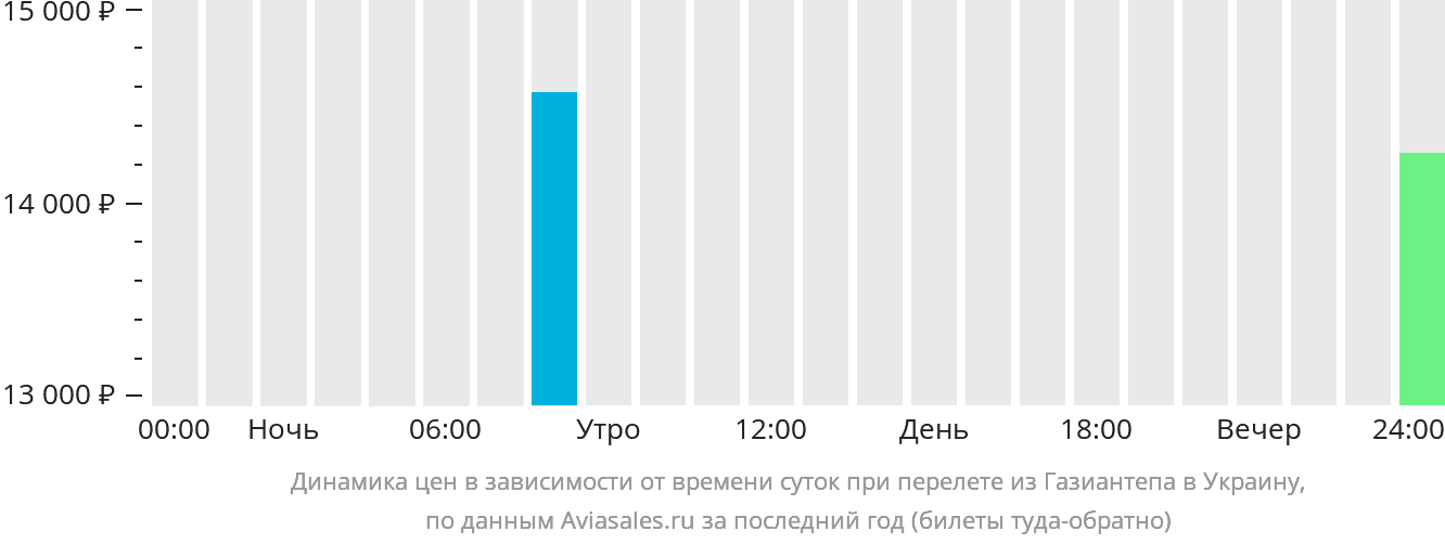 Динамика цен в зависимости от времени вылета из Газиантепа в Украину