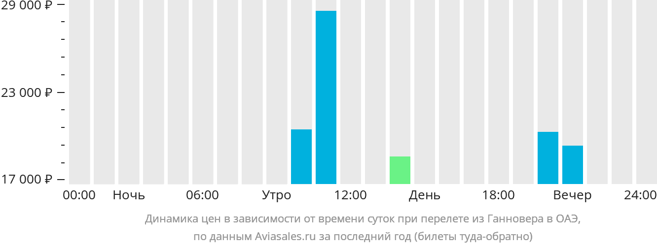 Динамика цен в зависимости от времени вылета из Ганновера в ОАЭ