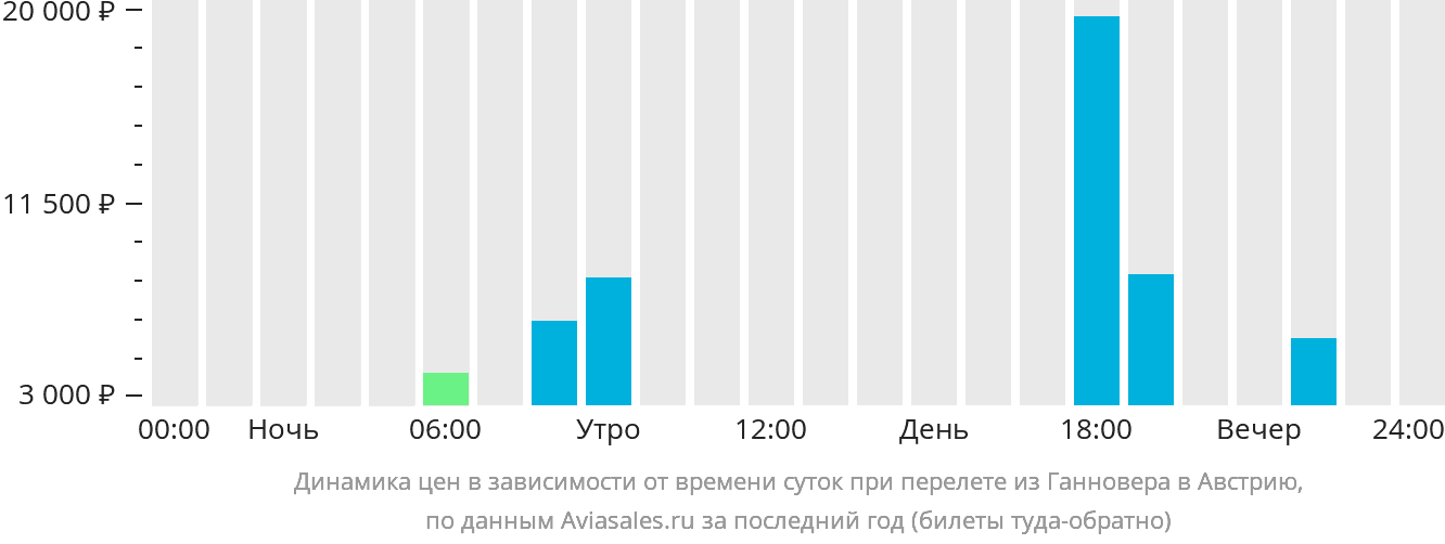 Динамика цен в зависимости от времени вылета из Ганновера в Австрию