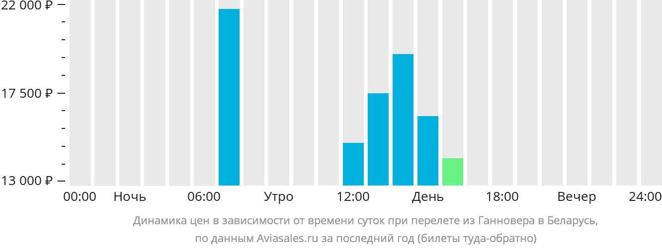 Динамика цен в зависимости от времени вылета из Ганновера в Беларусь