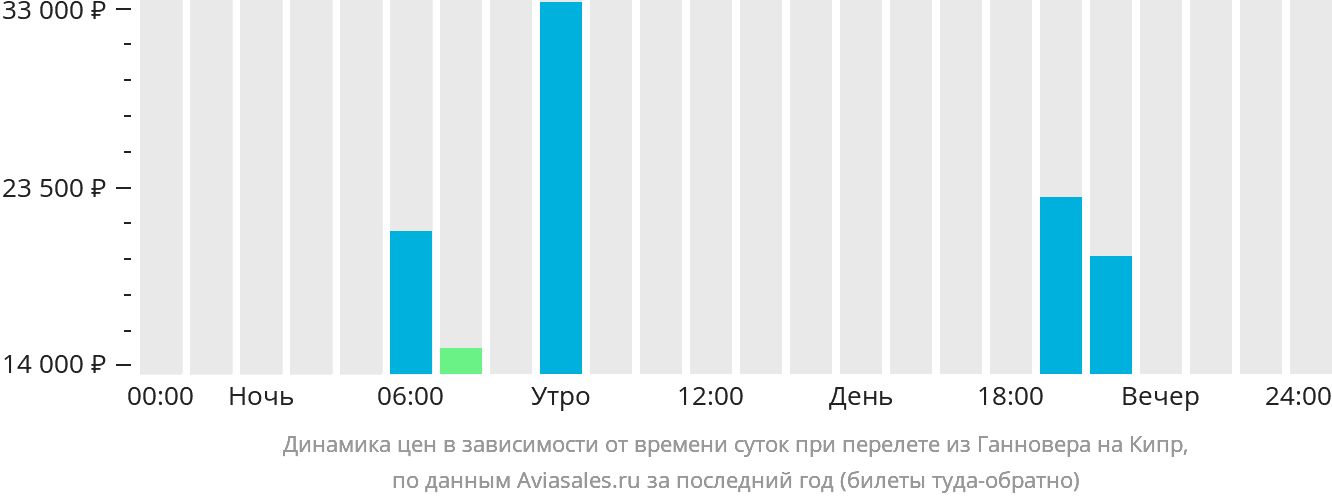 Динамика цен в зависимости от времени вылета из Ганновера на Кипр